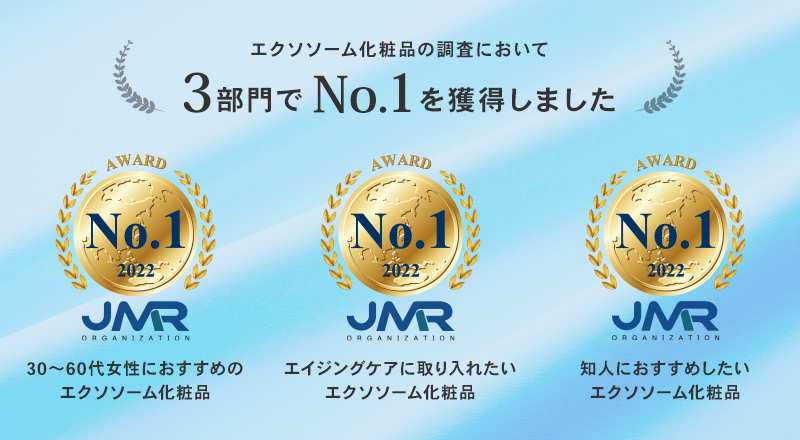 エクソソーム化粧品の調査において3部門でNo.1を獲得しました