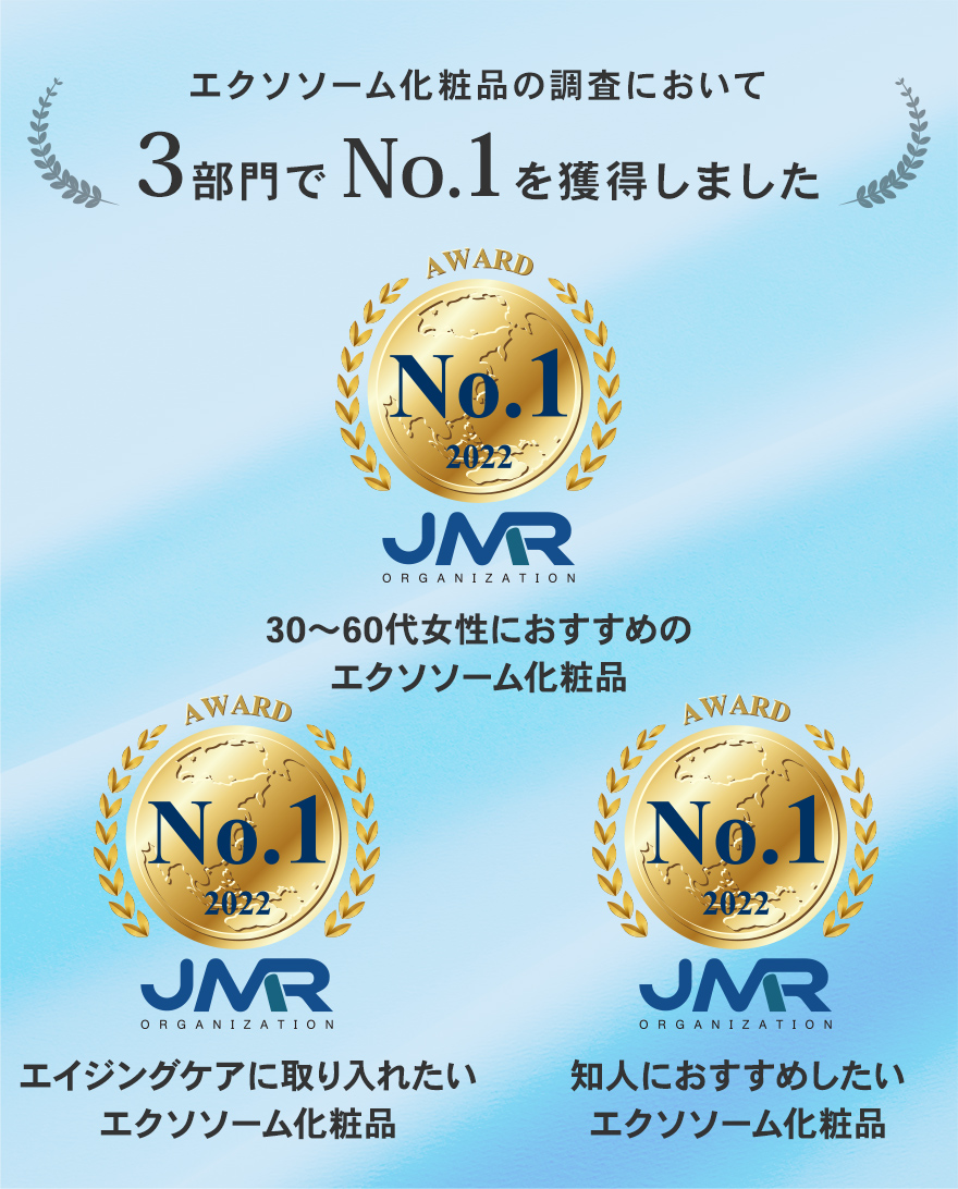 エクソソーム化粧品の調査において3部門でNo.1を獲得しました