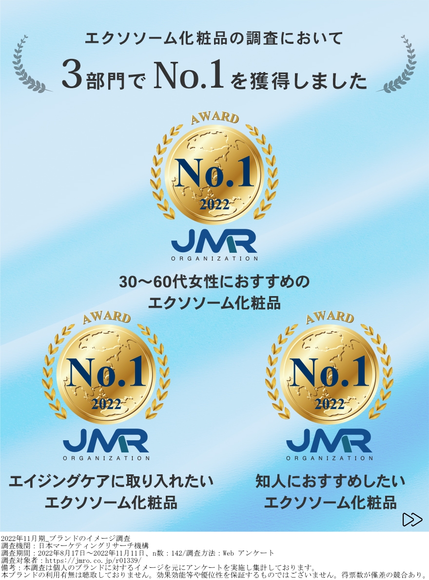 エクソソーム化粧品の調査において3部門でNo.1を獲得しました