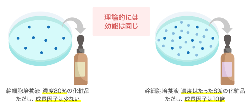 幹細胞培養液の濃度ではなく成長因子の濃縮度が重要