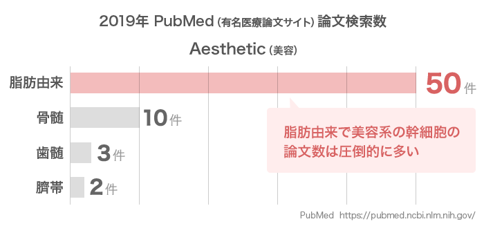 2019年 PubMed（有名医療論文サイト）論文検索数